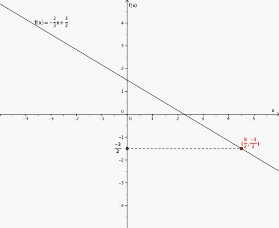 Grafen til f(x) = -2/3x + 3/2 i et koordinatsystem. På y - aksen merkeres punktet (0, -3/2) og vi leser av grafen x - verdien; x = 9/2.
